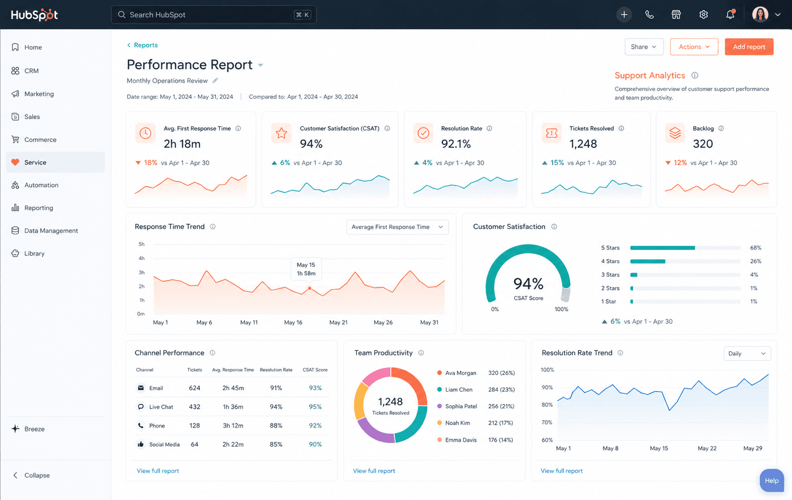 HubSpot performance report dashboard displaying support analytics, response time trends, and team productivity metrics.