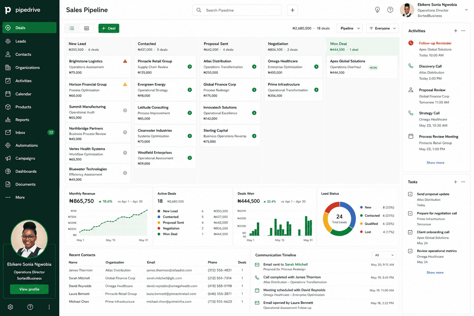 Pipedrive CRM dashboard displaying a sales pipeline, revenue analytics, lead status, and recent activities.